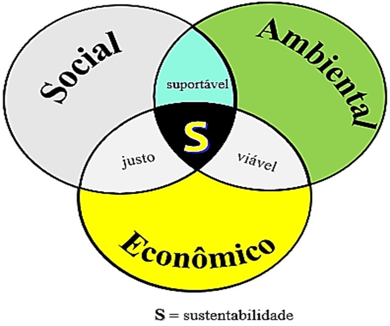 Práticas Sustentáveis Em Destaque: Os 7 Pilares E 8 Tipos De ...